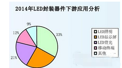 百能_行业资讯_LED封装现状分析及未来发展